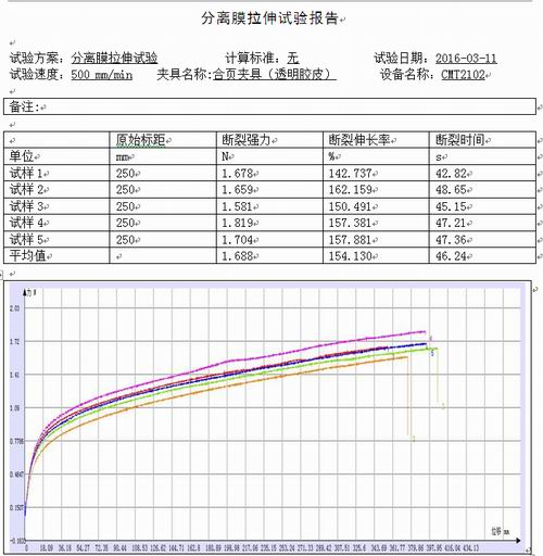 拉力機(jī)做分離膜拉伸試驗(yàn)報(bào)告